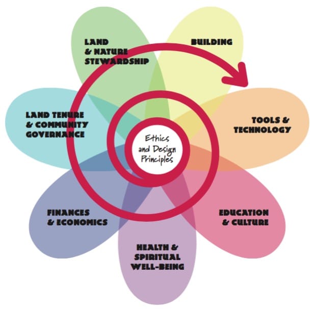 Permaculture flower diagram with seven coloured petals for the domains of action around a centre circle reading ethics and design principles